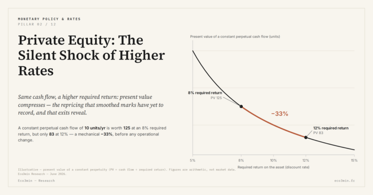Eco3min — Private Equity: The Silent Shock of Higher Rates