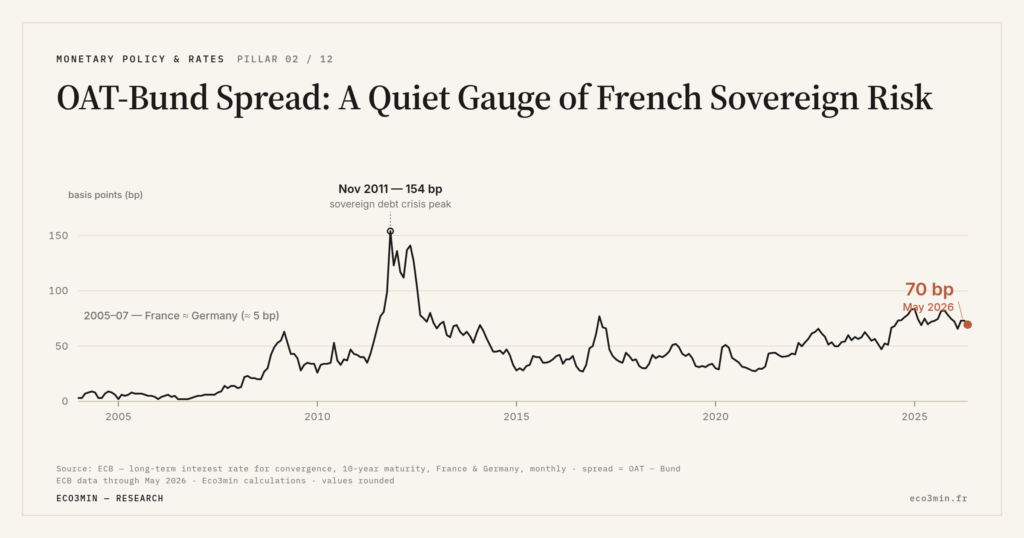 Eco3min — OAT-Bund Spread: A Quiet Gauge of French Sovereign Risk