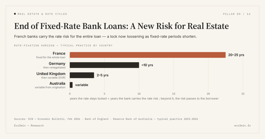 Eco3min — End of Fixed-Rate Bank Loans: A New Risk for Real Estate
