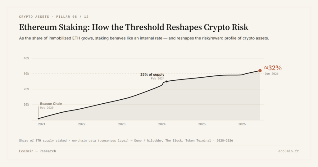 Eco3min — Ethereum Staking: How the Threshold Reshapes Crypto Risk