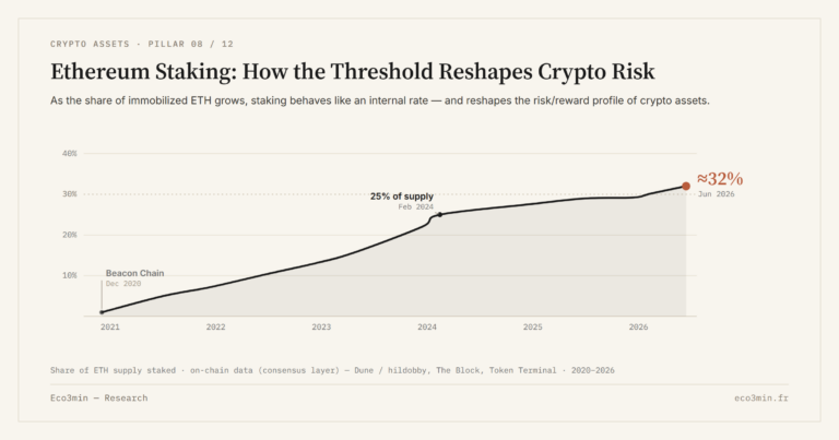 Eco3min — Ethereum Staking: How the Threshold Reshapes Crypto Risk