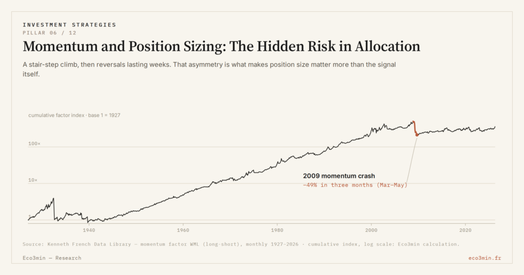 Eco3min — Momentum and Position Sizing: The Hidden Risk in Allocation