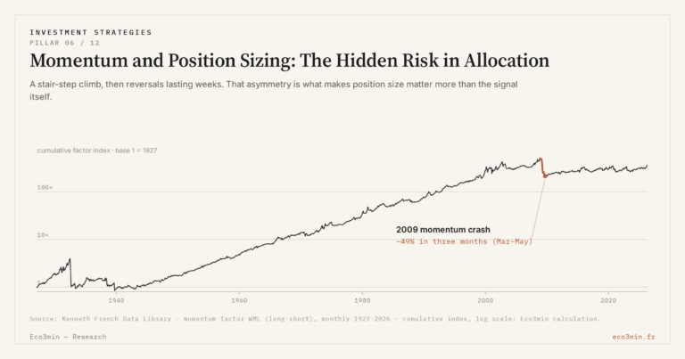 Eco3min — Momentum and Position Sizing: The Hidden Risk in Allocation