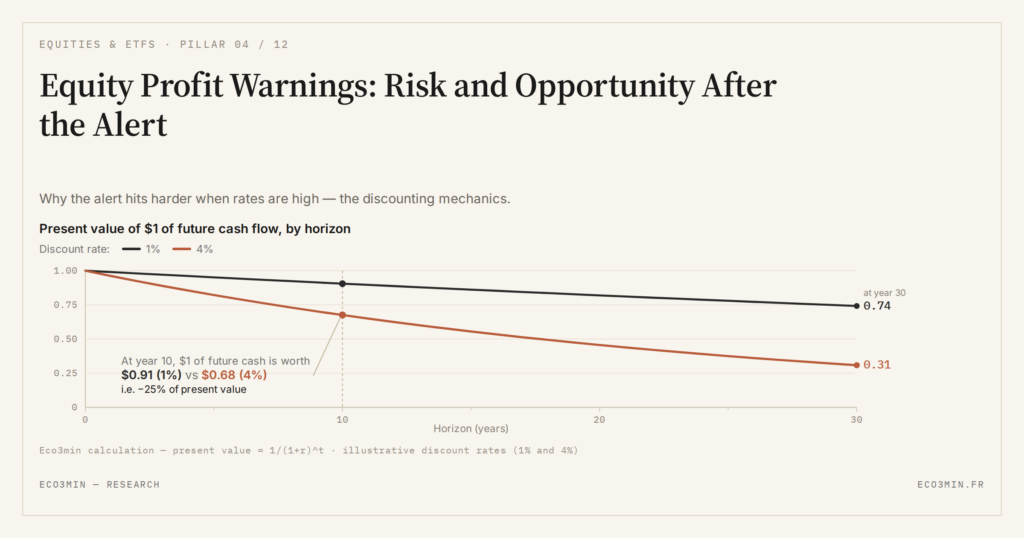 Eco3min — Equity Profit Warnings: Risk and Opportunity After the Alert
