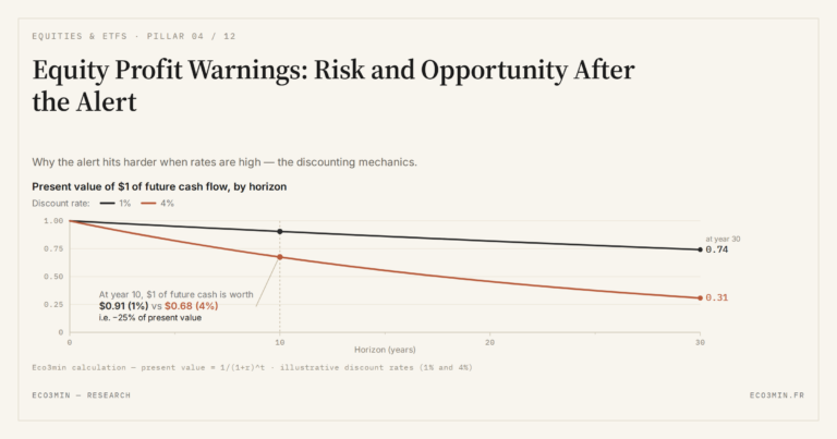 Eco3min — Equity Profit Warnings: Risk and Opportunity After the Alert