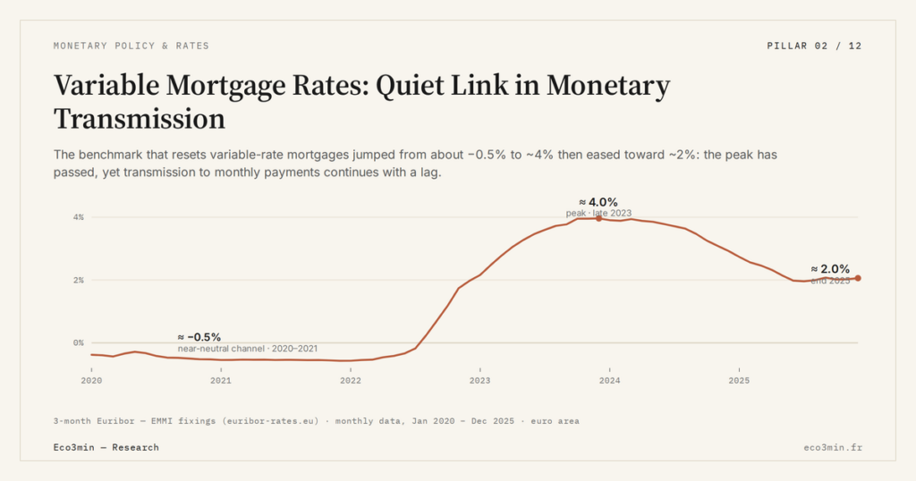 Eco3min — Variable Mortgage Rates: Quiet Link in Monetary Transmission