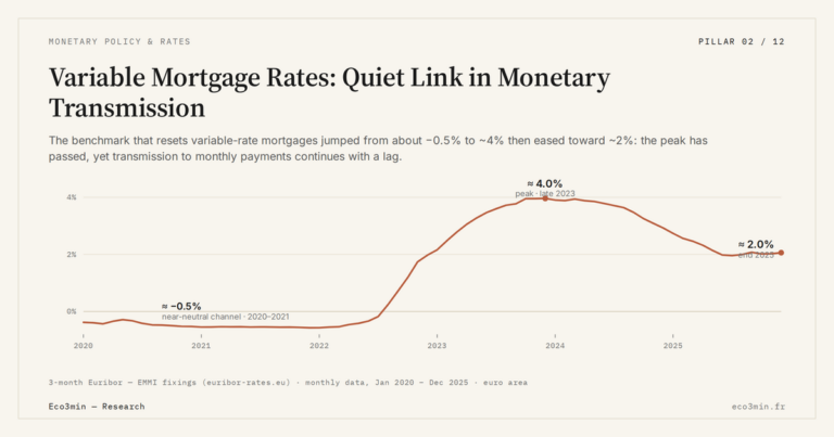 Eco3min — Variable Mortgage Rates: Quiet Link in Monetary Transmission
