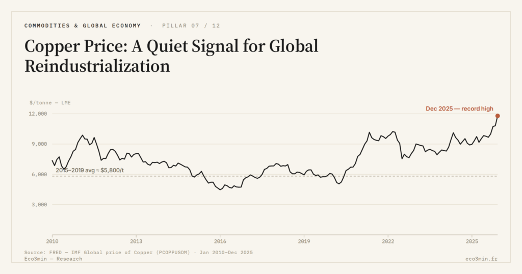 Eco3min — Copper Price: A Quiet Signal for Global Reindustrialization