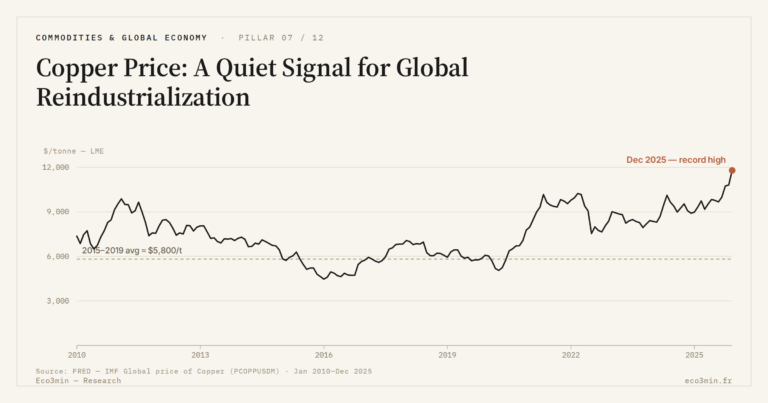 Eco3min — Copper Price: A Quiet Signal for Global Reindustrialization