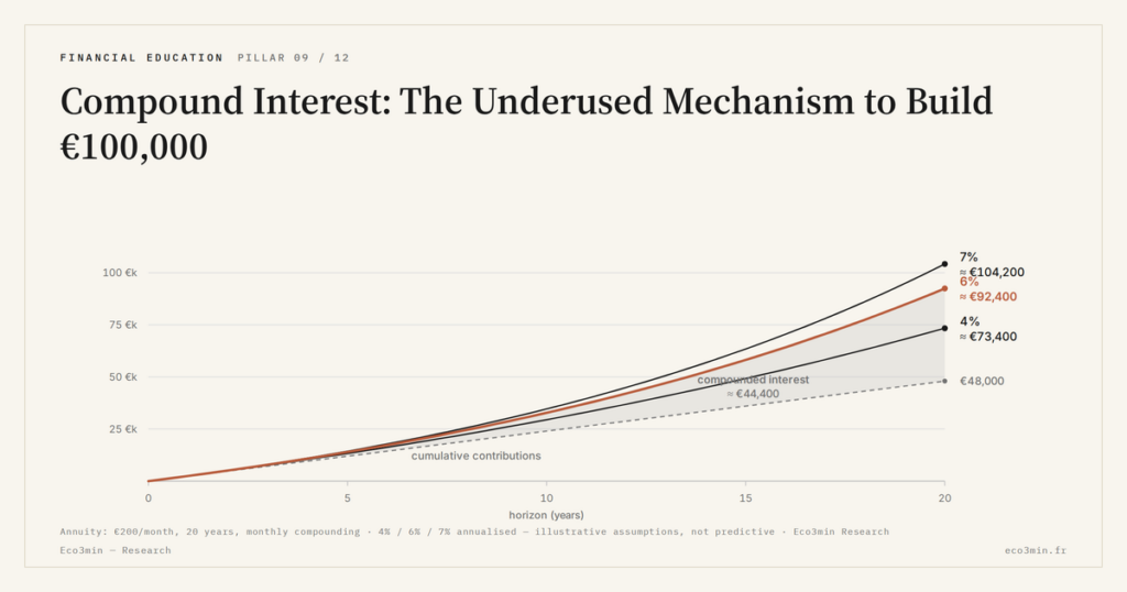 Eco3min — Compound Interest: The Underused Mechanism to Build €100,000