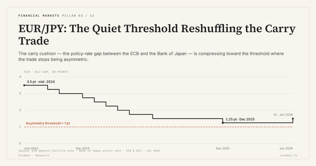 Eco3min — EUR/JPY: The Quiet Threshold Reshuffling the Carry Trade