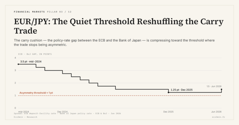Eco3min — EUR/JPY: The Quiet Threshold Reshuffling the Carry Trade