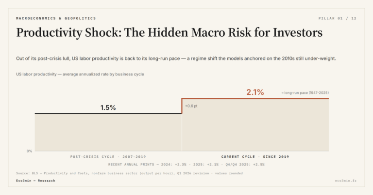 Eco3min — Productivity Shock: The Hidden Macro Risk for Investors