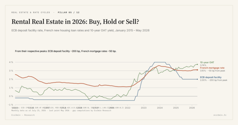 Eco3min — Rental Real Estate in 2026: Buy, Hold or Sell?
