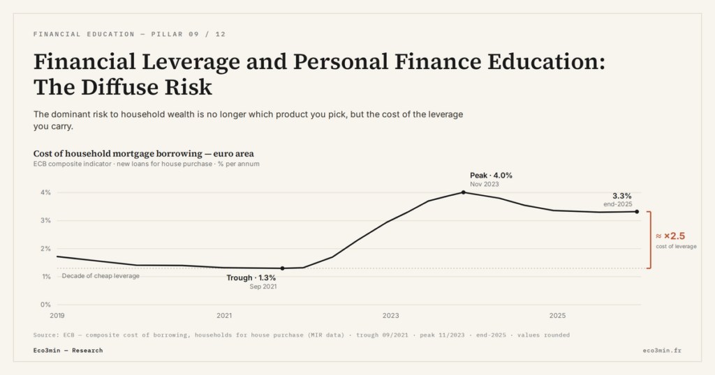 Eco3min — Financial Leverage and Personal Finance Education: The Diffuse Risk