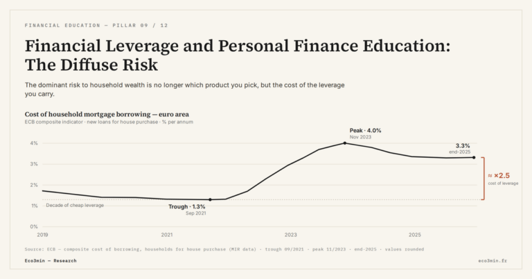 Eco3min — Financial Leverage and Personal Finance Education: The Diffuse Risk