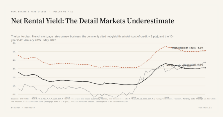 Eco3min — Net Rental Yield: The Detail Markets Underestimate