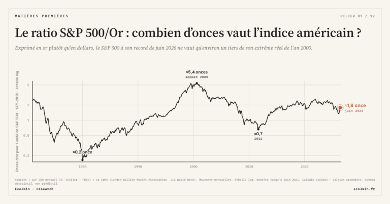 Eco3min — Le ratio S&P 500/Or : combien d’onces vaut l’indice américain ?