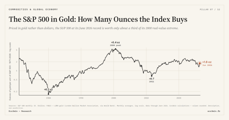 Eco3min — The S&P 500 in Gold: How Many Ounces the Index Buys