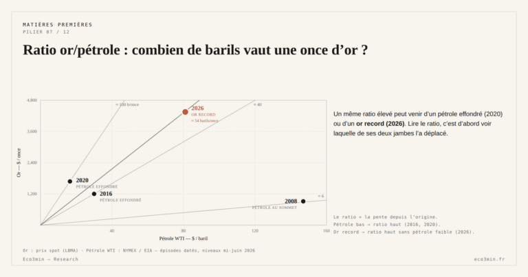 Eco3min — Ratio or/pétrole : combien de barils vaut une once d’or ?