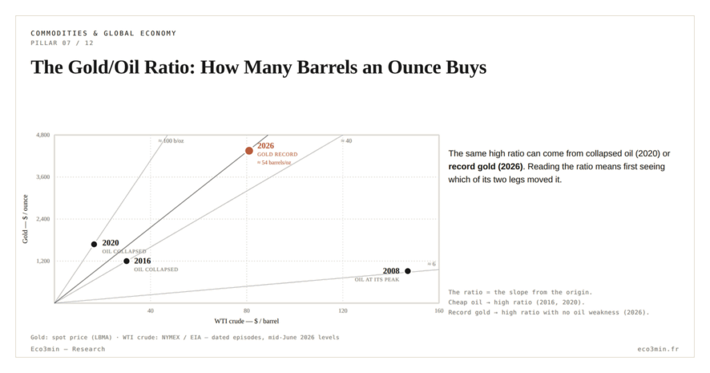 The Gold/Oil Ratio: How Many Barrels an Ounce Buys (Eco3min)
