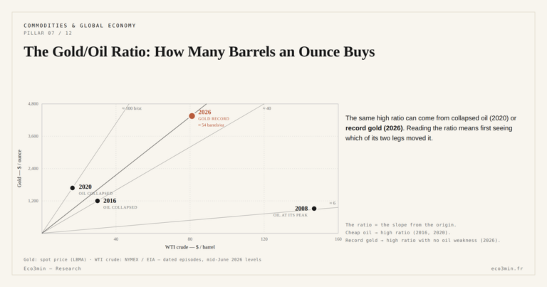 Eco3min — The Gold/Oil Ratio: How Many Barrels an Ounce Buys