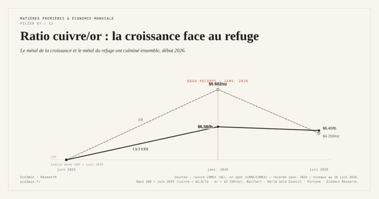 Eco3min — Ratio cuivre/or : la croissance face au refuge