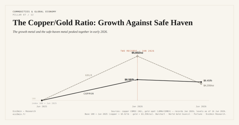Eco3min — The Copper/Gold Ratio: Growth Against Safe Haven