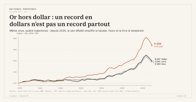 Eco3min — Or hors dollar : un record en dollars n’est pas un record partout