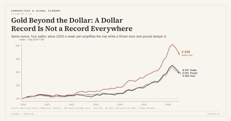 Eco3min — Gold Beyond the Dollar: A Dollar Record Is Not a Record Everywhere