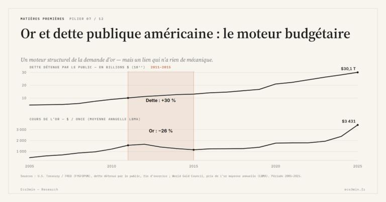 Eco3min — Or et dette publique américaine : le moteur budgétaire