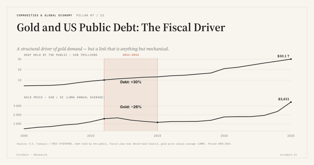 Eco3min — Gold and US Public Debt: The Fiscal Driver
