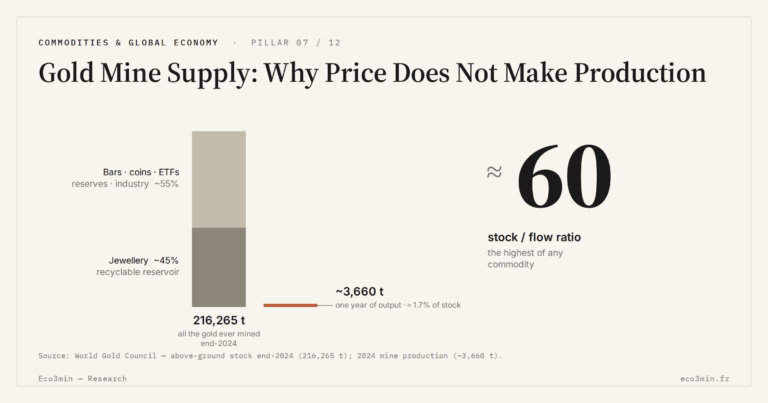 Eco3min — Gold Mine Supply: Why Price Does Not Make Production