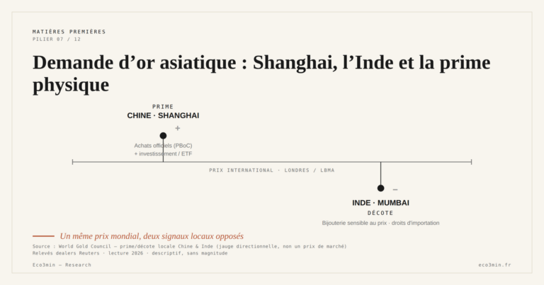 Eco3min — Demande d’or asiatique : Shanghai, l’Inde et la prime physique