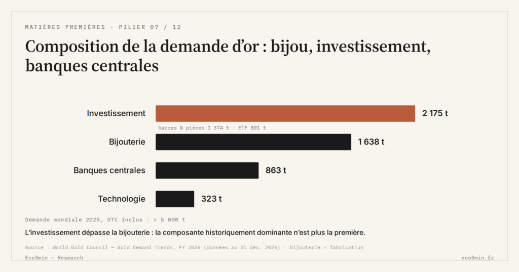 Eco3min — Composition de la demande d’or : bijou, investissement, banques centrales