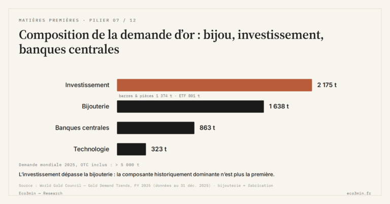 Eco3min — Composition de la demande d’or : bijou, investissement, banques centrales