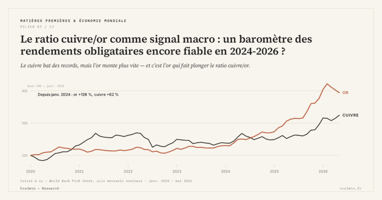 Eco3min — Le ratio cuivre/or comme signal macro : un baromètre des rendements obligataires encore fiable en 2024-2026 ?