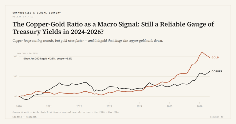 Eco3min — The Copper-Gold Ratio as a Macro Signal: Still a Reliable Gauge of Treasury Yields in 2024-2026?