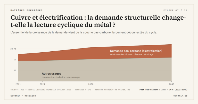 Eco3min — Cuivre et électrification : la demande structurelle change-t-elle la lecture cyclique du métal ?