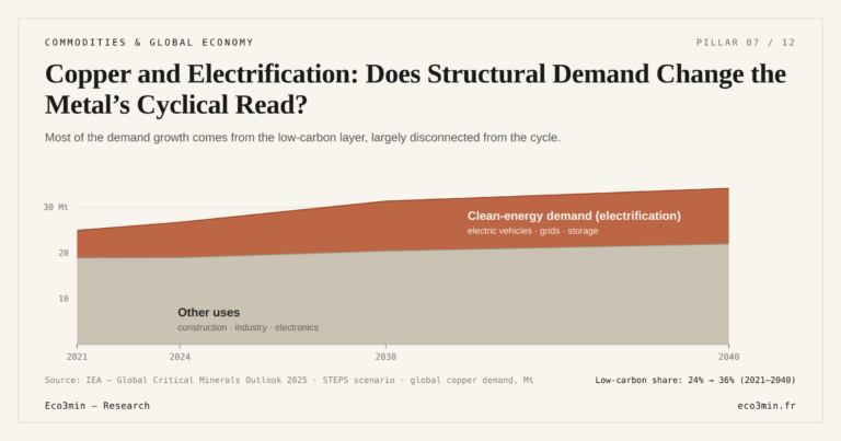 Eco3min — Copper and Electrification: Does Structural Demand Change the Metal’s Cyclical Read?