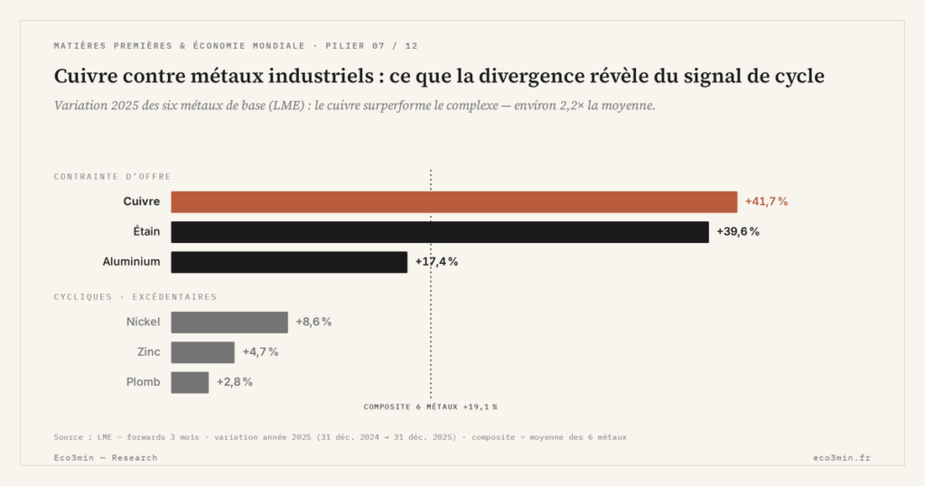Eco3min — Cuivre contre métaux industriels : ce que la divergence révèle du signal de cycle