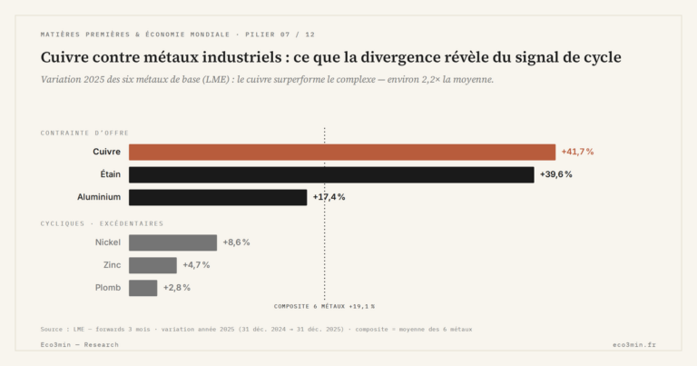 Eco3min — Cuivre contre métaux industriels : ce que la divergence révèle du signal de cycle