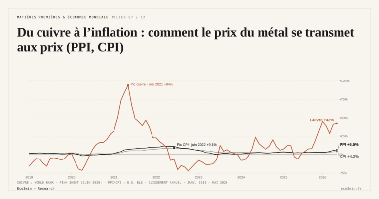 Eco3min — Du cuivre à l’inflation : comment le prix du métal se transmet aux prix (PPI, CPI)