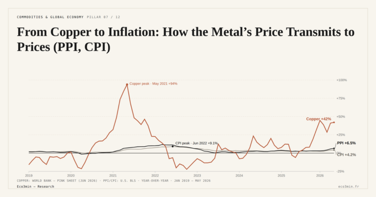 Eco3min — From Copper to Inflation: How the Metal’s Price Transmits to Prices (PPI, CPI)