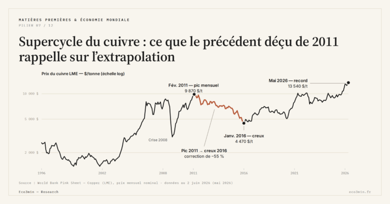 Eco3min — Supercycle du cuivre : ce que le précédent déçu de 2011 rappelle sur l’extrapolation