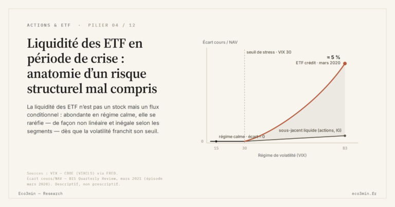 Eco3min — Liquidité des ETF en période de crise : anatomie d’un risque structurel mal compris