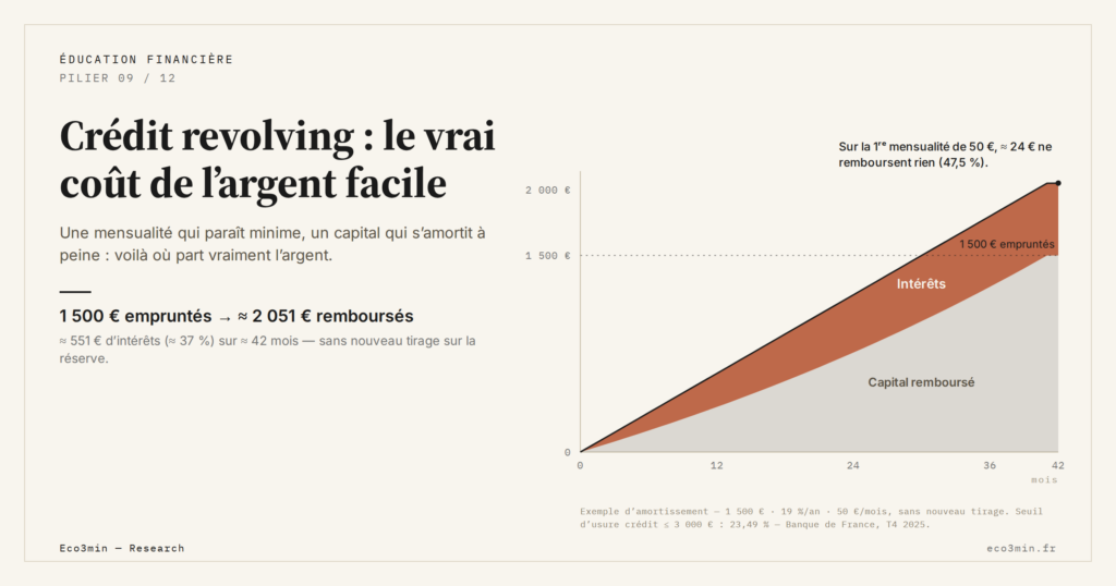 Eco3min — Crédit revolving : le vrai coût de l’argent facile