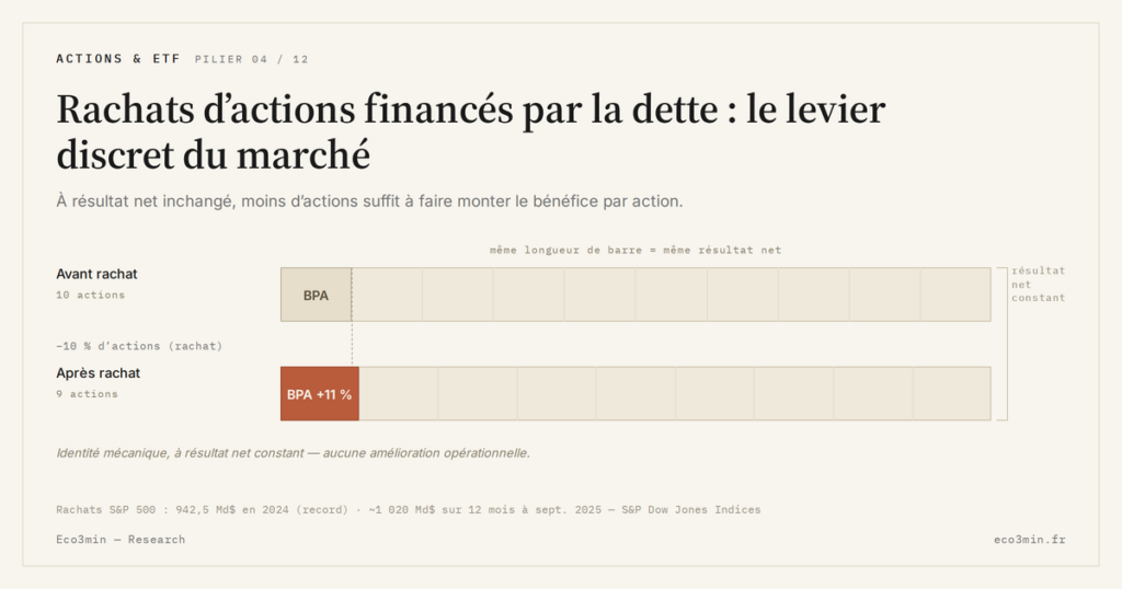 Eco3min — Rachats d’actions financés par la dette : le levier discret du marché