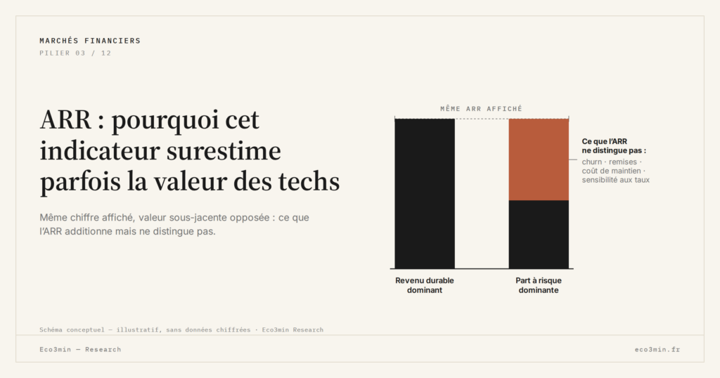 Eco3min — ARR : pourquoi cet indicateur surestime parfois la valeur des techs