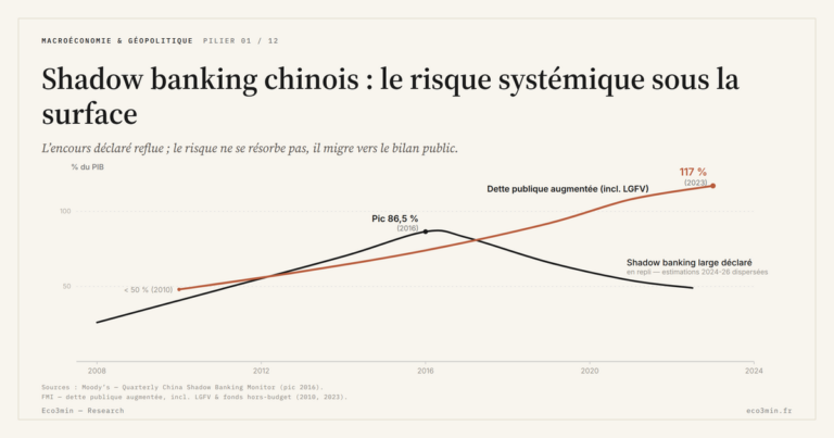 Eco3min — Shadow banking chinois : le risque systémique sous la surface